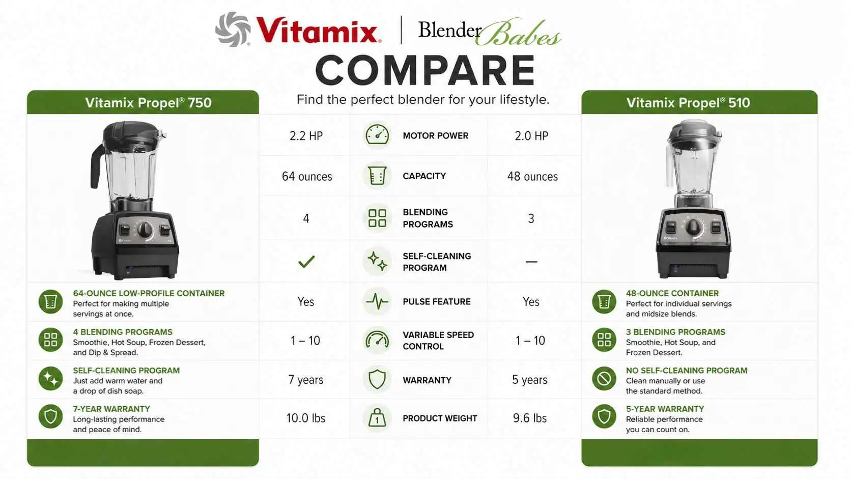 Vitamix Propel 750 and Propel 510 Comparison Vitamix Propel 750 and Propel 510 Comparison