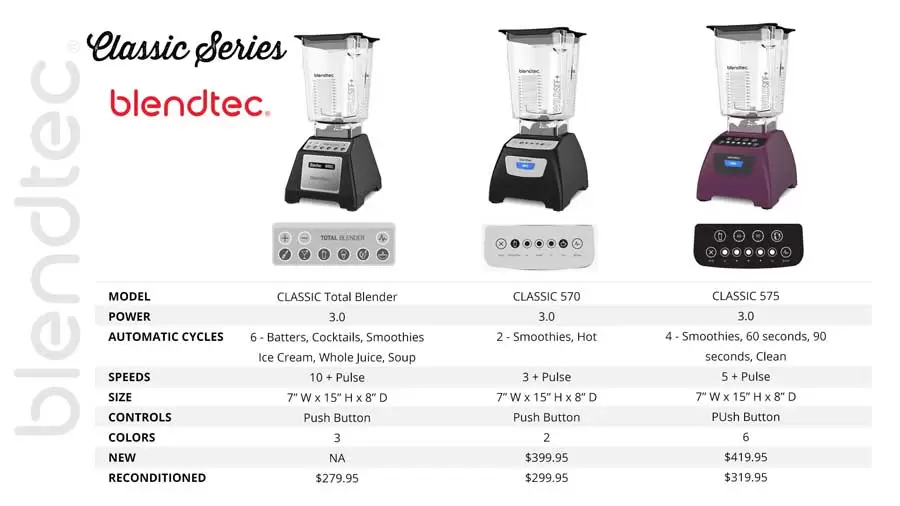 Reklame Aske stun Blendtec Classic 575 vs 570 Review Comparing Blendtec Classic Blenders